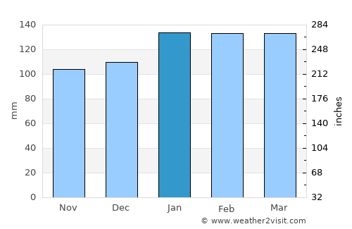 Osório average rain in January