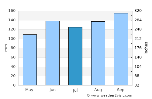Osório average rain in July