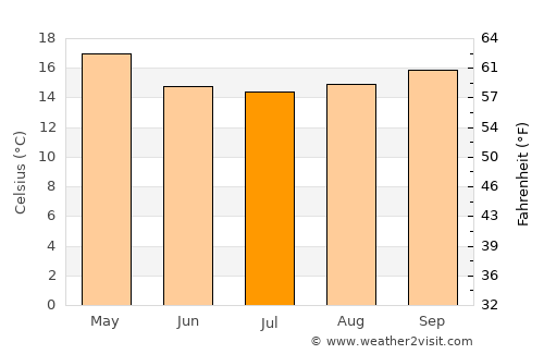 Osório average temperature in July