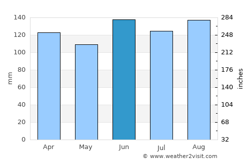 Osório average rain in June