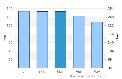 Osório average rain in March