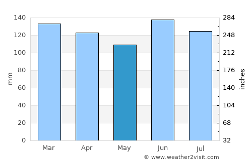 Osório average rain in May