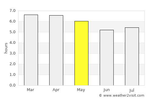 Osório average rain in May