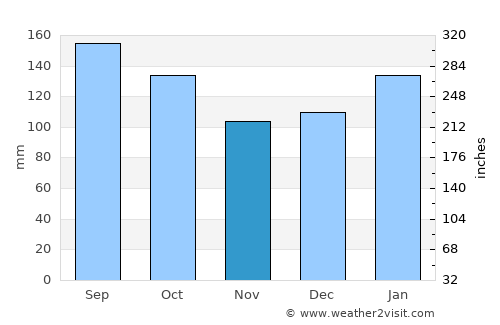 Osório average rain in November