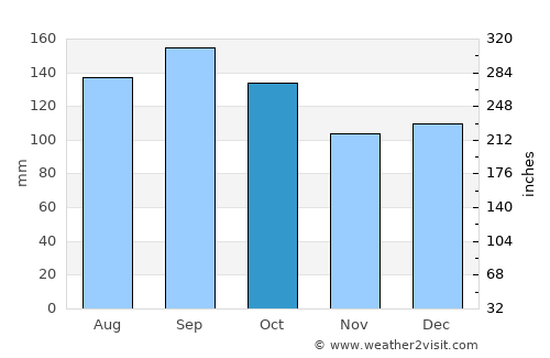 Osório average rain in October