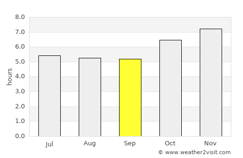 Osório average rain in September