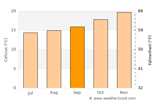 Osório average temperature in September