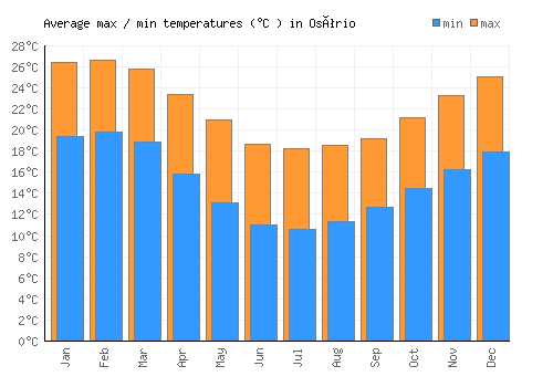 Osório average minimum / maximum temperatures (Celsius)