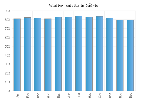 Osório relative humidity averages