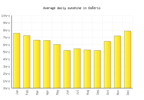 Osório average daily sunshine chart
