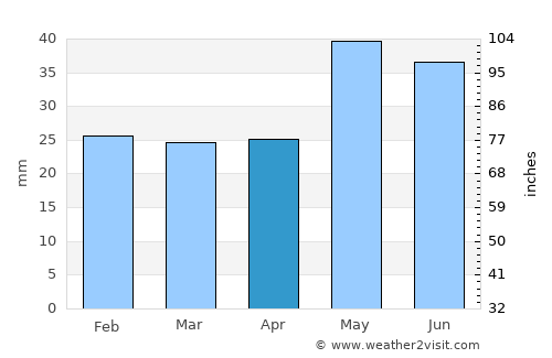 Osoyoos average rain in April