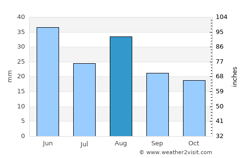 Osoyoos Weather In August 21 Canada Averages Weather 2 Visit