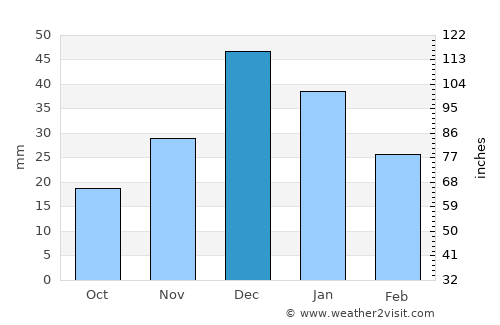 Osoyoos average rain in December