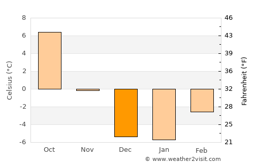 Osoyoos average temperature in December
