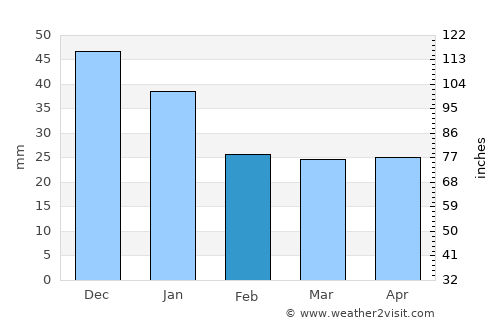 Osoyoos average rain in February