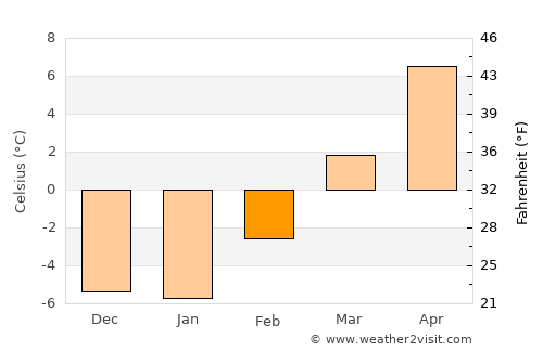 Osoyoos average temperature in February