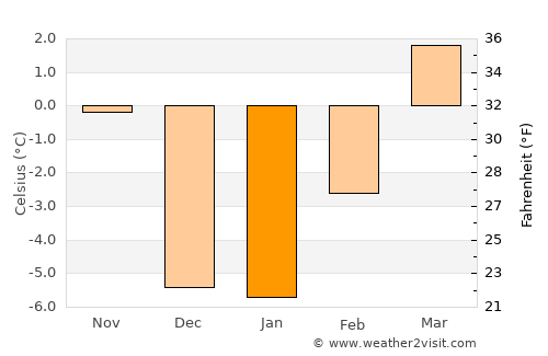 Osoyoos average temperature in January
