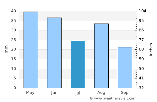 Osoyoos average rain in July