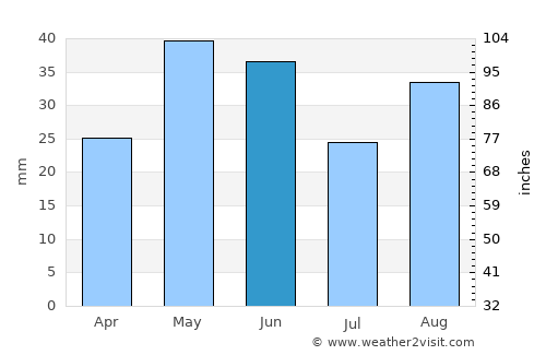 Osoyoos average rain in June