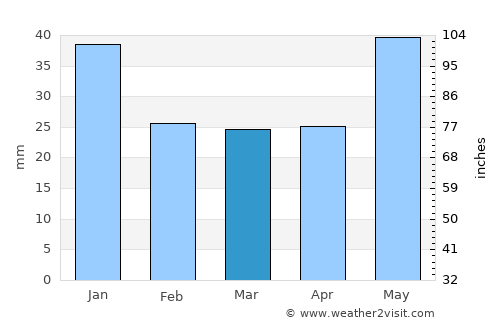 Osoyoos average rain in March