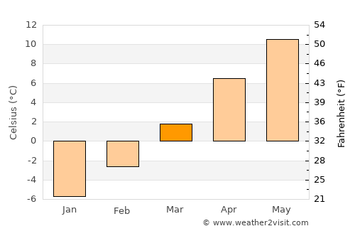 Osoyoos average temperature in March