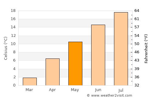 Osoyoos average temperature in May