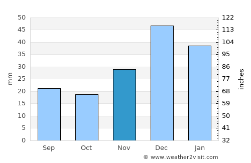 Osoyoos average rain in November