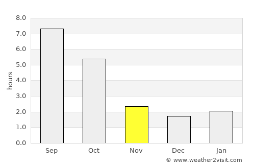Osoyoos average rain in November