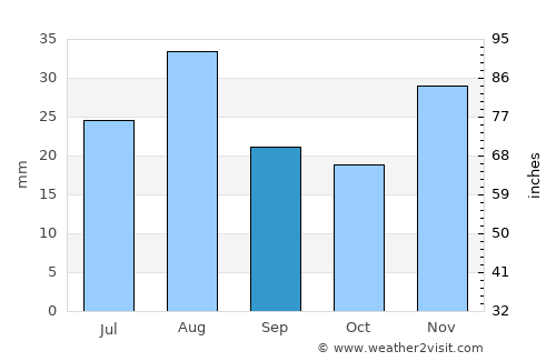Osoyoos average rain in September