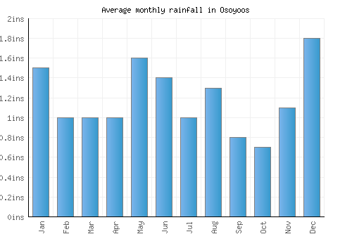 Osoyoos monthly rainfall chart (inches)