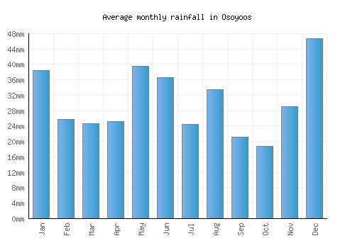 Osoyoos monthly rainfall chart (mm)