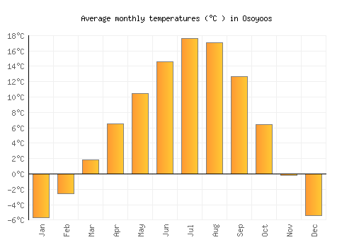 Osoyoos average temperature chart (Celsius)