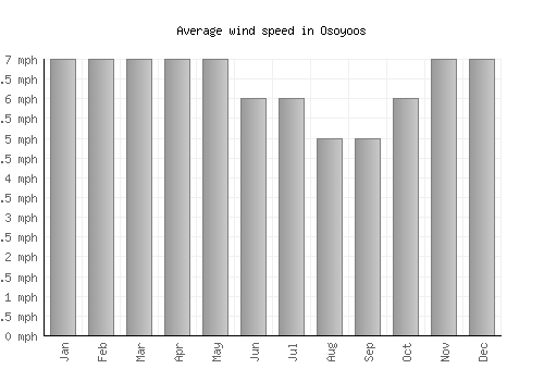 Osoyoos average winspeed by month (mph)