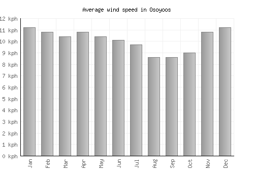 Osoyoos average winspeed by month (km/h)