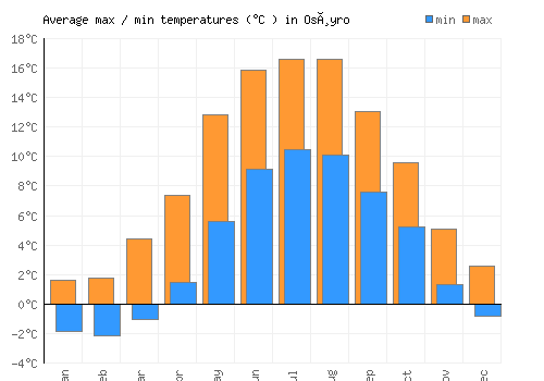 Osøyro average minimum / maximum temperatures (Celsius)