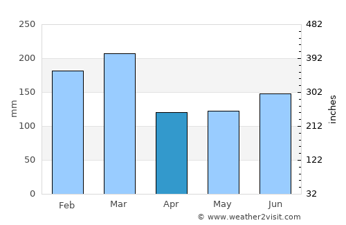 Osøyro average rain in April