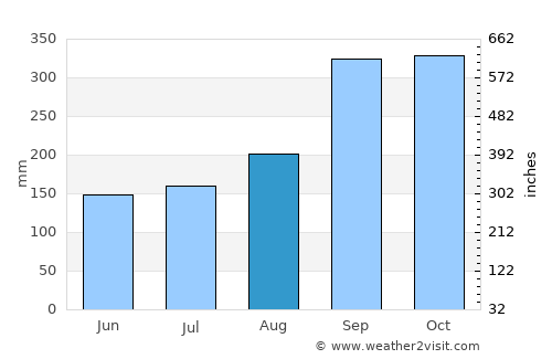 Osøyro average rain in August