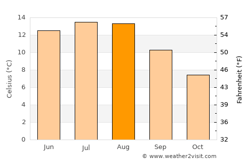 Osøyro average temperature in August