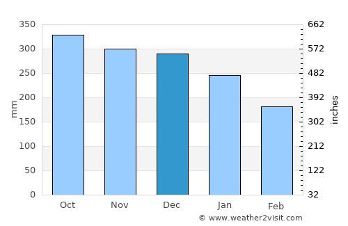 Osøyro average rain in December