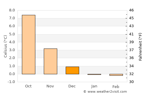 Osøyro average temperature in December