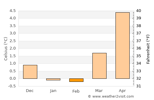 Osøyro average temperature in February