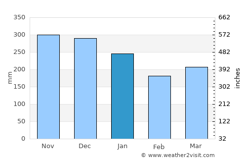 Osøyro average rain in January
