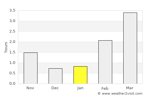 Osøyro average rain in January