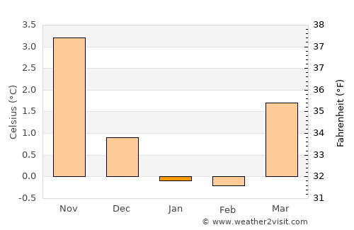 Osøyro average temperature in January