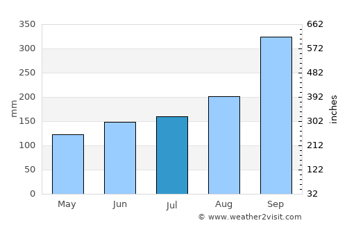 Osøyro average rain in July