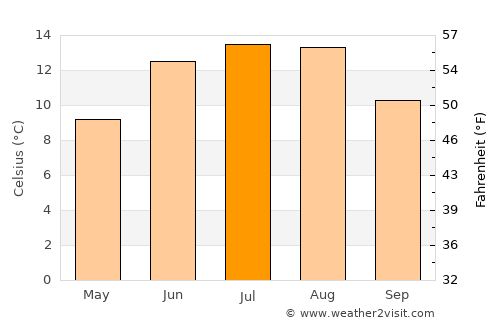 Osøyro average temperature in July
