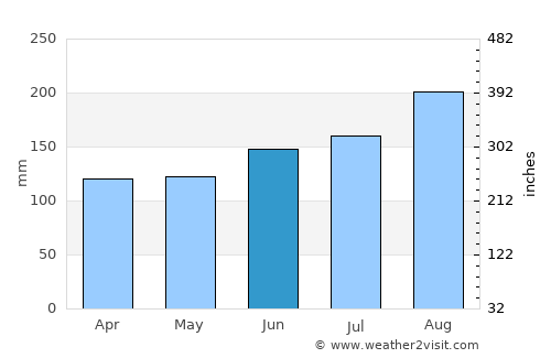 Osøyro average rain in June