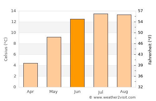 Osøyro average temperature in June