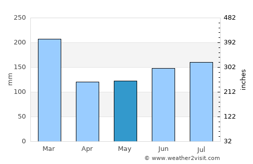 Osøyro average rain in May