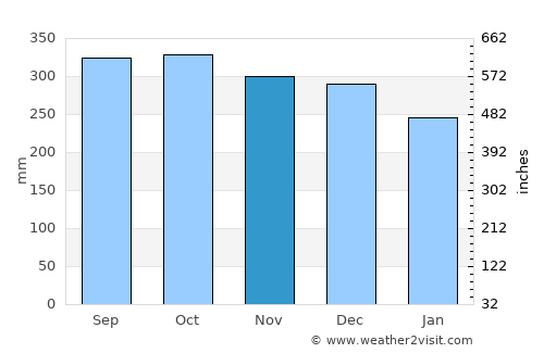 Osøyro average rain in November